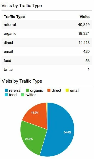 traffic-type-charts